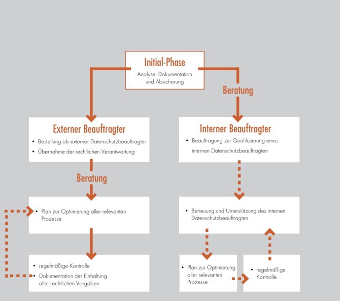 Bausteine meiner Datenschutzbetreuung